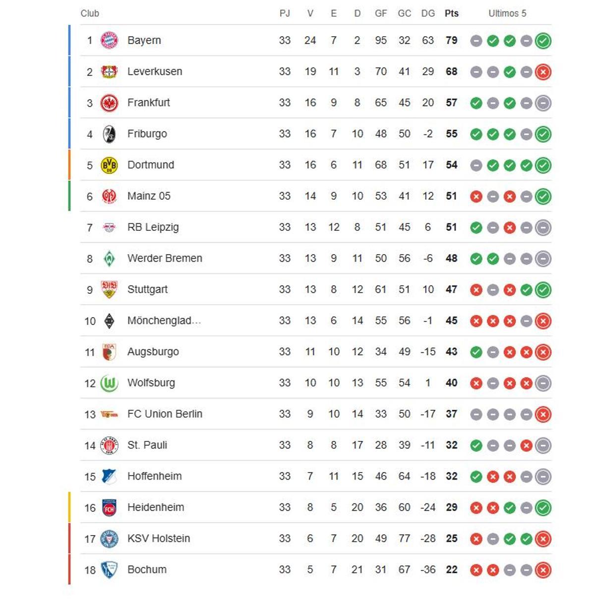 Bundesliga classification.
