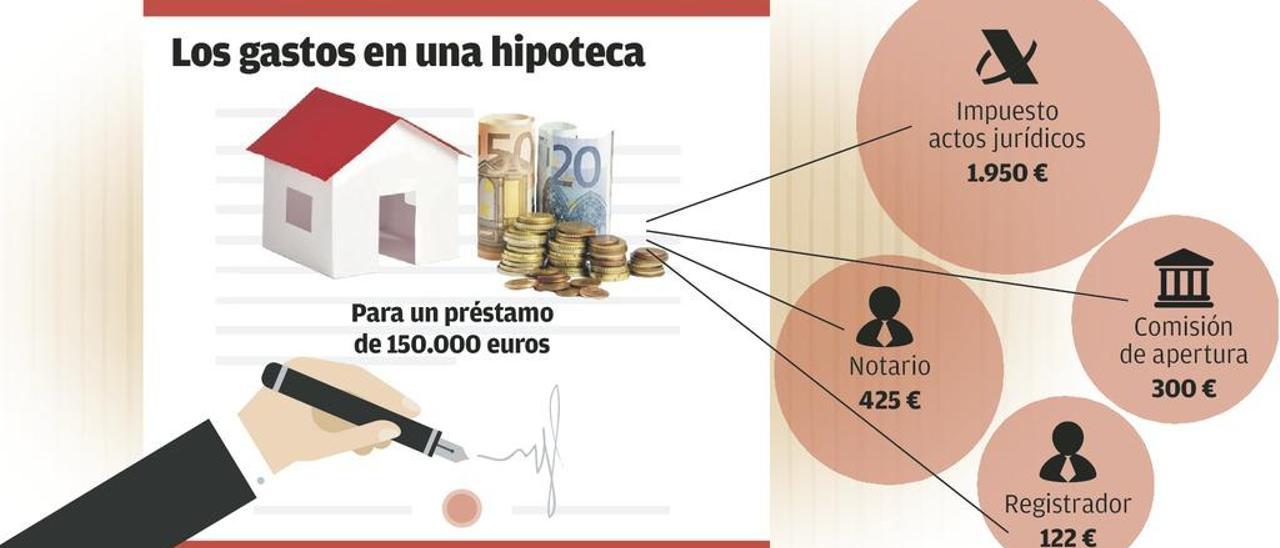 La justicia asturiana carga a la banca los gastos hipotecarios, pero no los tributos