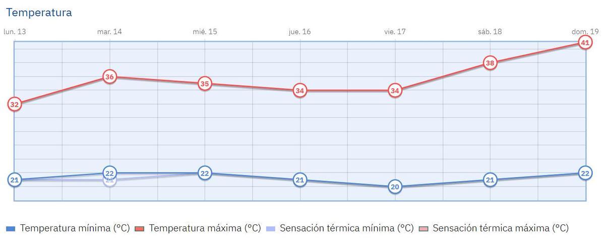 Gráfico de la evolución de temperaturas para los próximos días