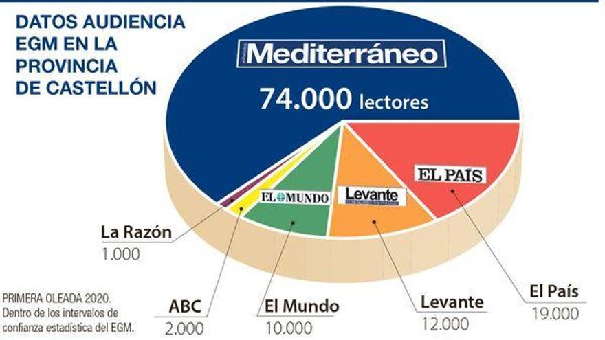 &#039;Mediterráneo&#039;, más líder