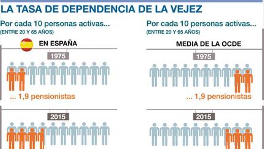 El 77% de los españoles serán jubilados en el 2050