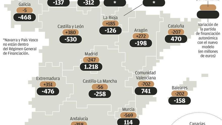 En peligro el consenso regional para la reforma de la financiación autonómica