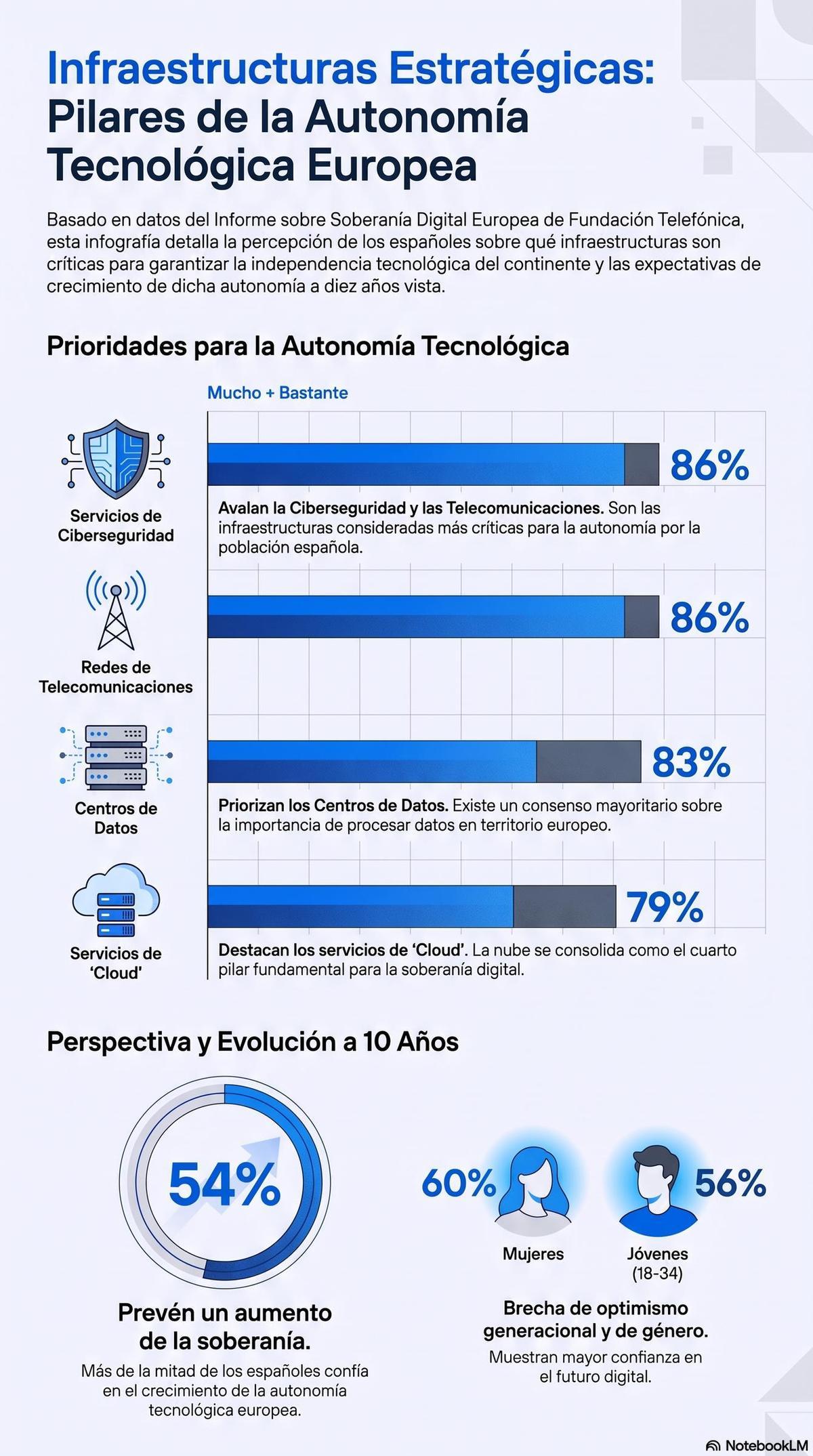 Los centros de datos son uno de los pilares de la soberanía digital.