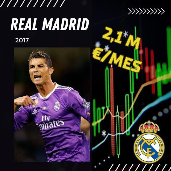 Todos los salarios de Cristiano Ronaldo
