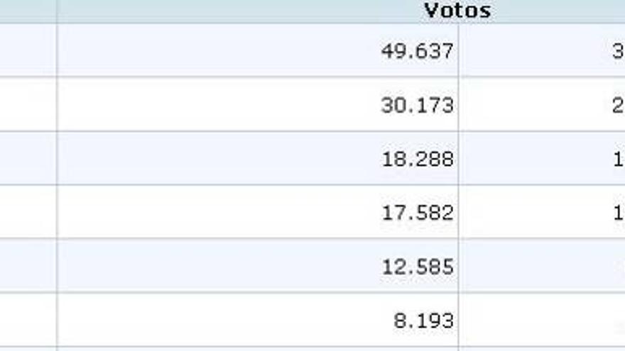 PP gana sin mayoría absoluta en Córdoba y un tripartito le dejaría sin Alcaldía