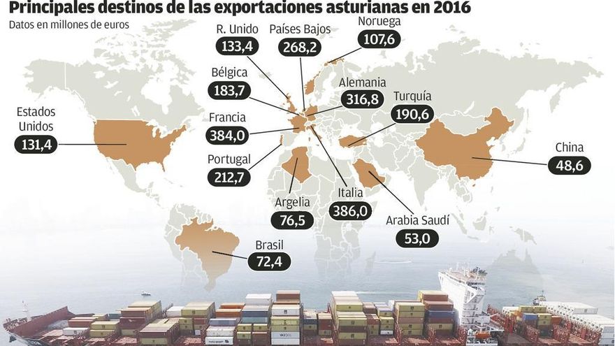 Las empresas que exportan de forma regular crecen el 26%