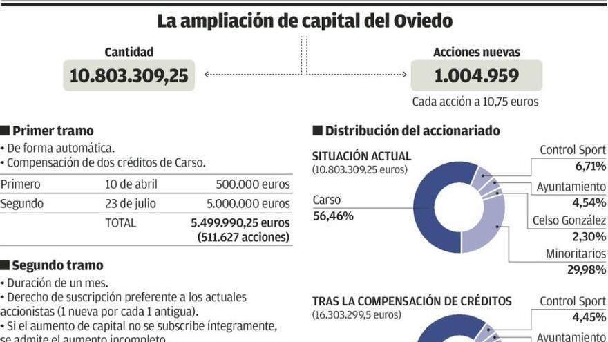 Slim ganará peso en el Oviedo con otros 5,5 millones en acciones