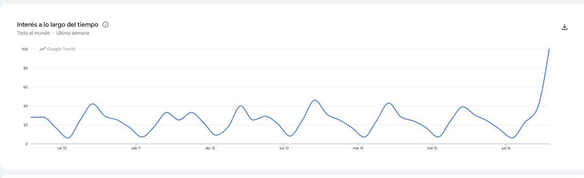Gráfica de Google Trends que muestra la evolución del termino "Cornellà" desde el anuncio de Messi
