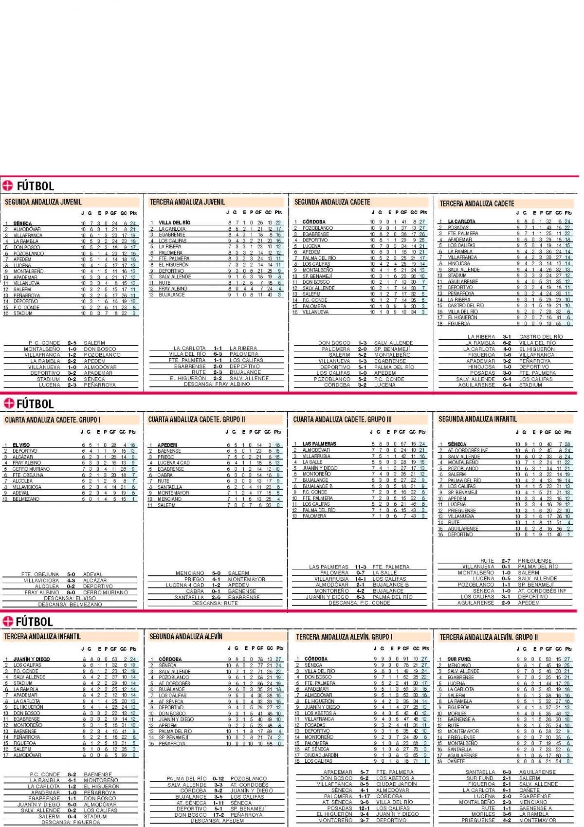 CLASIFICACIONES del deporte base cordobés