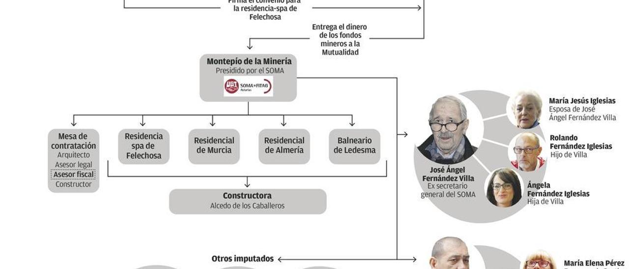 Anticorrupción cree que los investigados en la &quot;operación Hulla&quot; ocultan más dinero