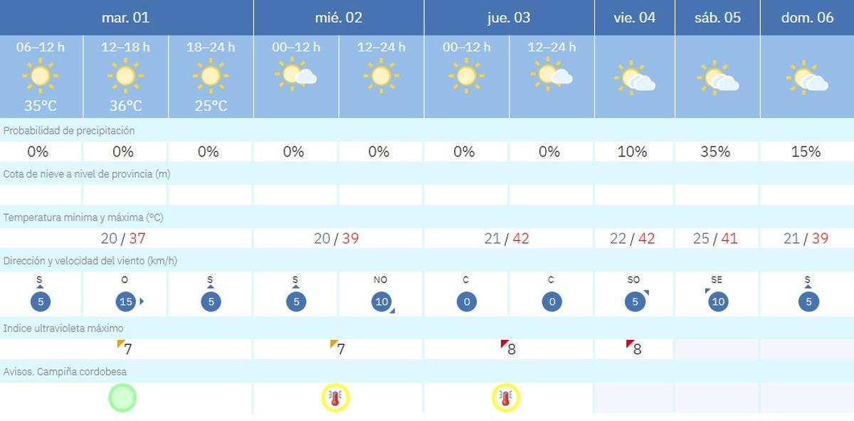 El tiempo en Córdoba.