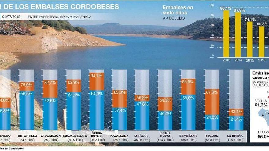 200 litros menos y los embalses al nivel más bajo de la última década