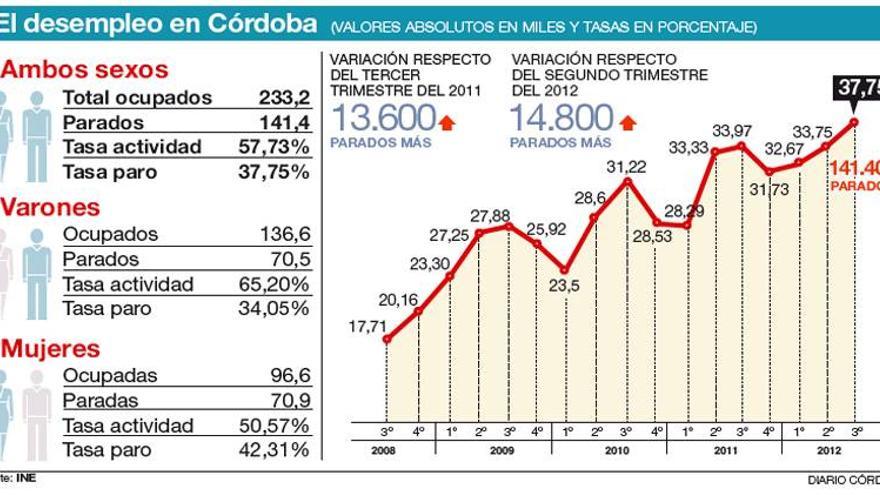 Córdoba, con 141.400 desempleados, es la tercera provincia con más paro