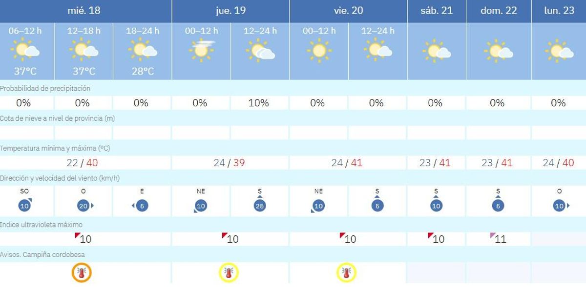 El tiempo en Córdoba.
