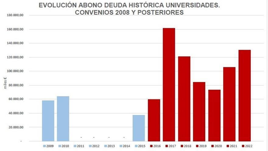 Evolución del abono de la deuda