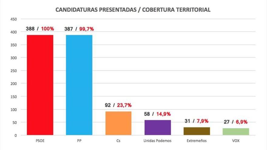 En más de la mitad, solo PP y PSOE