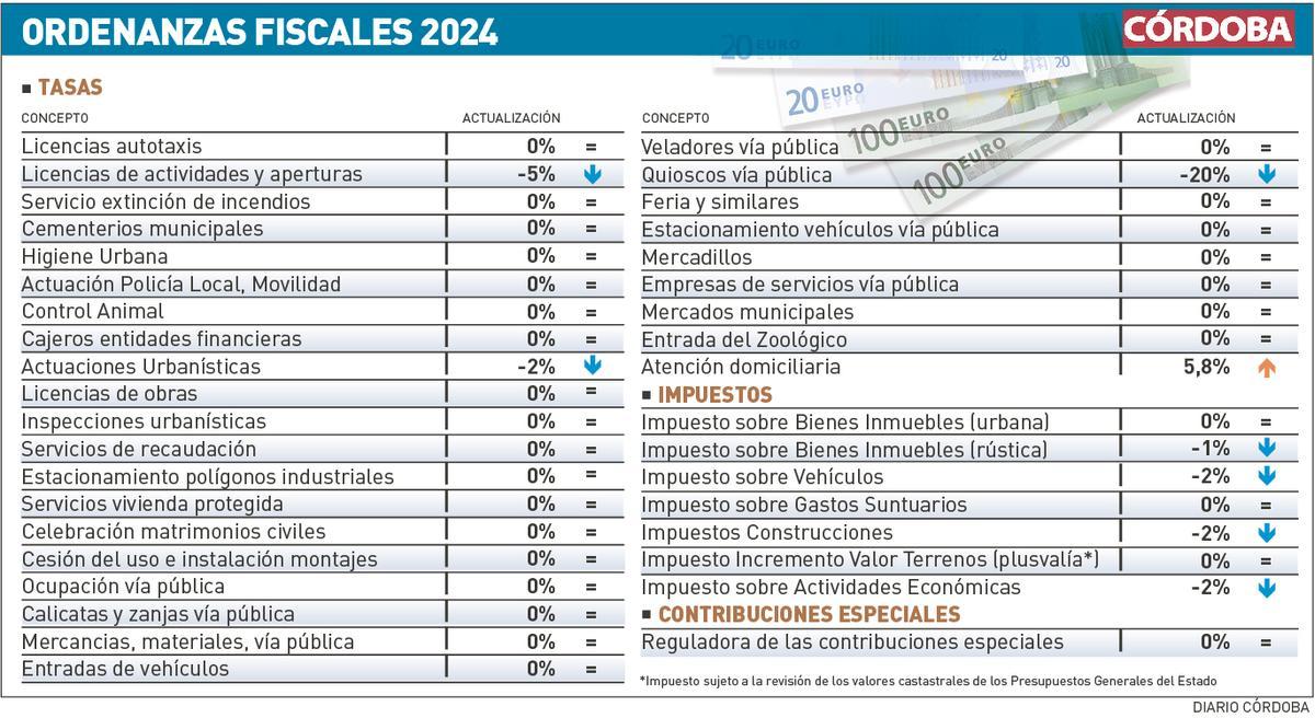 Gráfico de las ordenanzas fiscales para 2024
