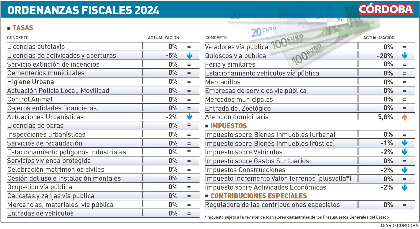 El PP Aprueba Las Ordenanzas Fiscales Del 2024 Con El Voto En Contra Del Resto Del Pleno ...