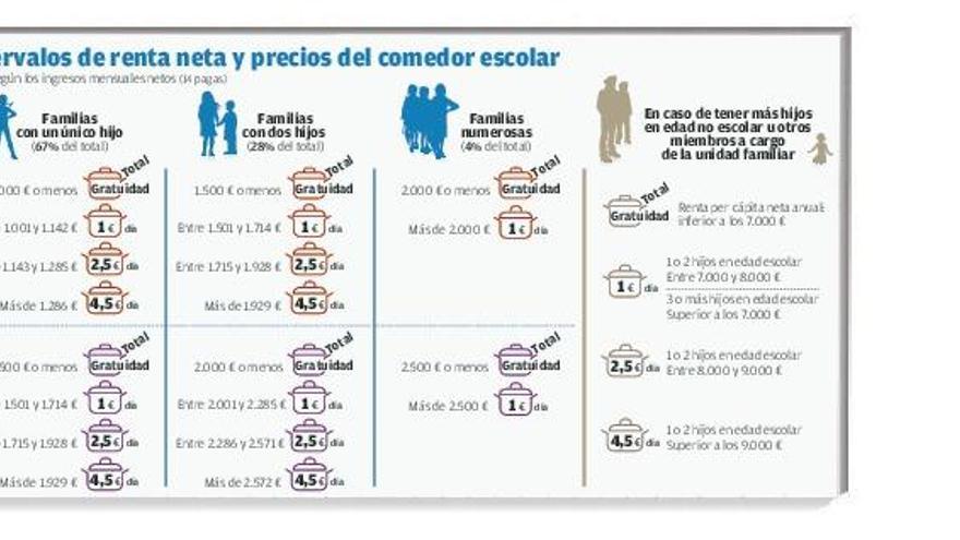 La Xunta exige a 900 padres que falsearon su renta hasta 780 euros de cuota del comedor