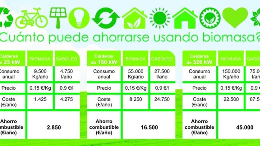 Ahorro por biomasa.