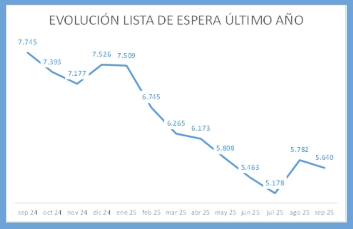 Evolución de las listas de espera en Aragón.