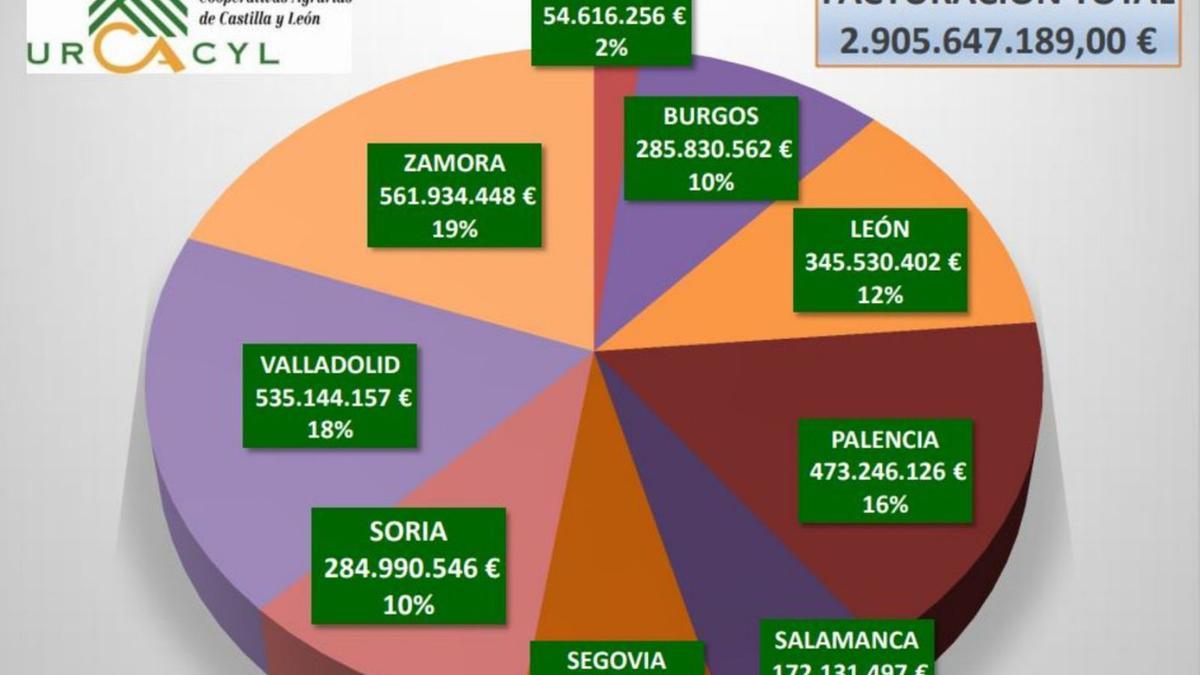 Gráfico de la facturación de las cooperativas en la región. | Cedida