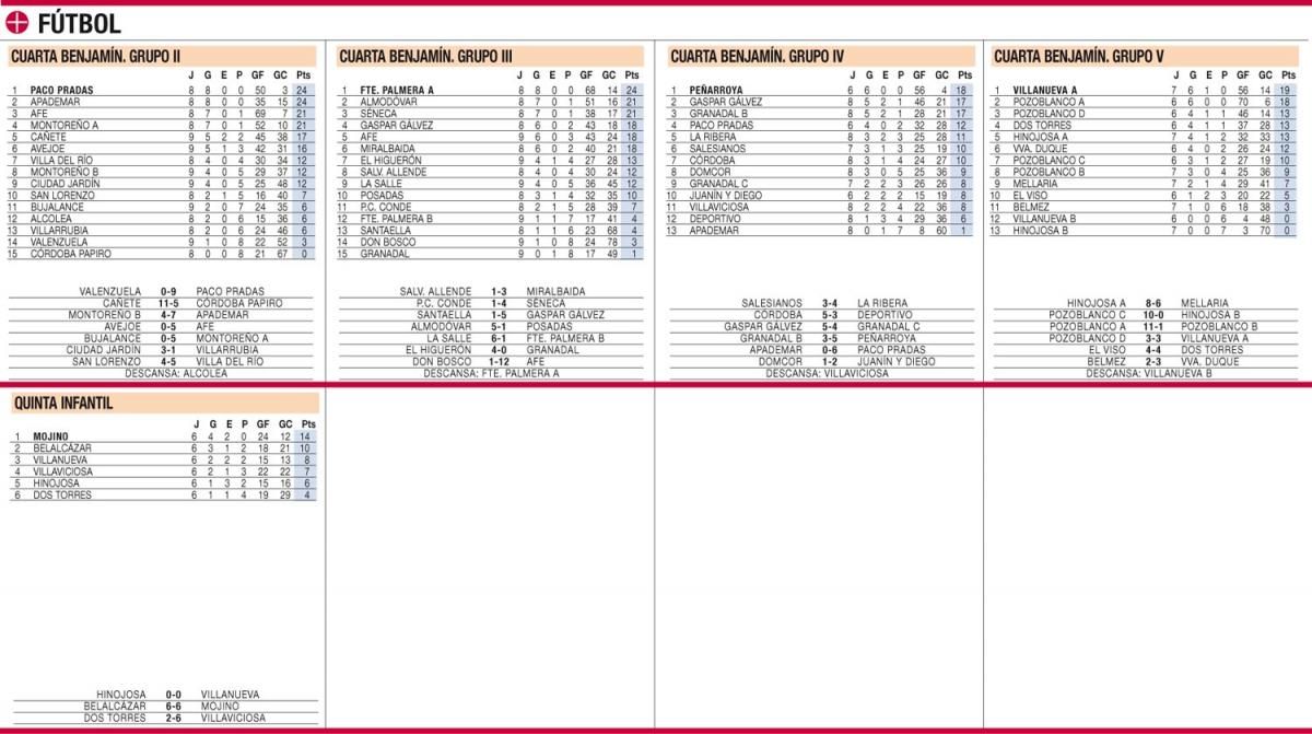 Las clasificaciones de la jornada en el deporte base