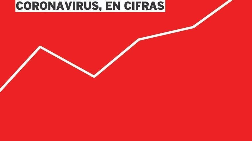 Todos los gráficos para entender la evolución del coronavirus en la Comunitat Valenciana.