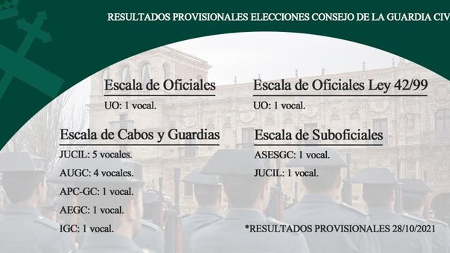 Resultados de las elecciones al Consejo de la Guardia Civil.