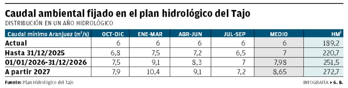 Caudal ambiental fijado en el plan hidrológico del Tajo.