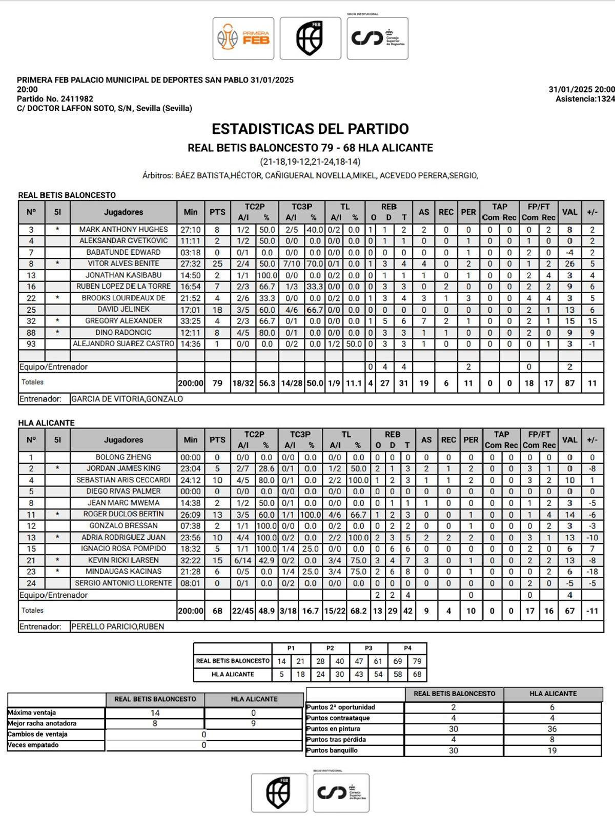 Ficha técnica del encuentro entre el Real Betis y el HLA Alicante.
