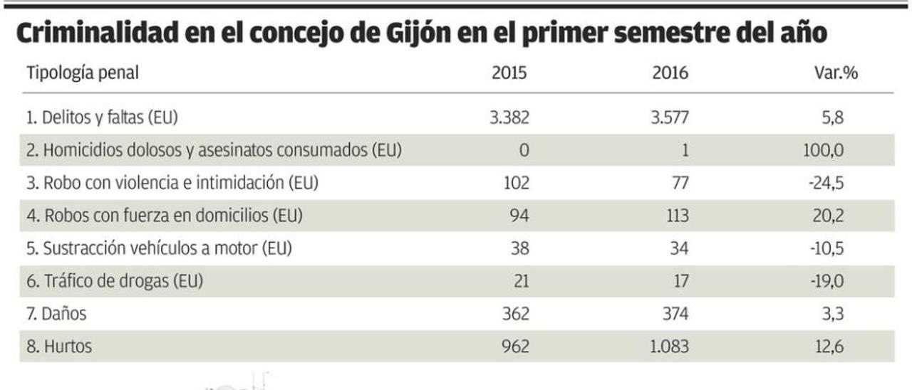 Los robos en pisos elevan la criminalidad pese al descenso del tráfico de drogas