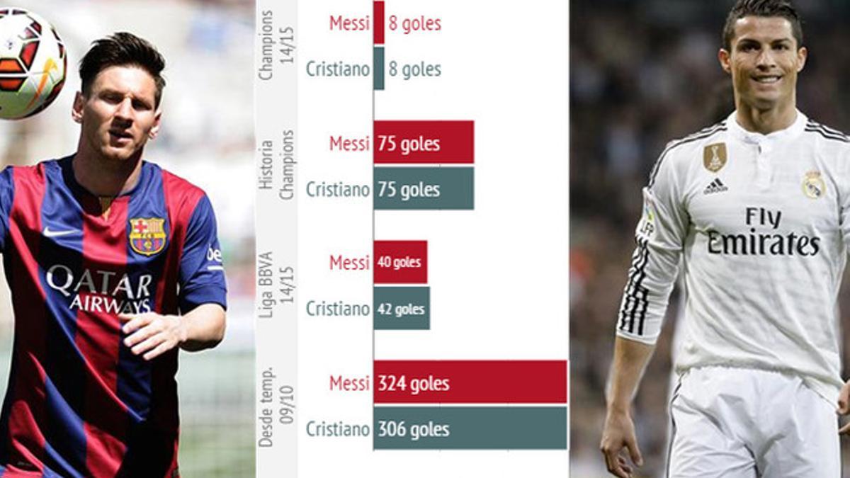 Messi y Cristiano siguen igualados en Europa con 75 goles