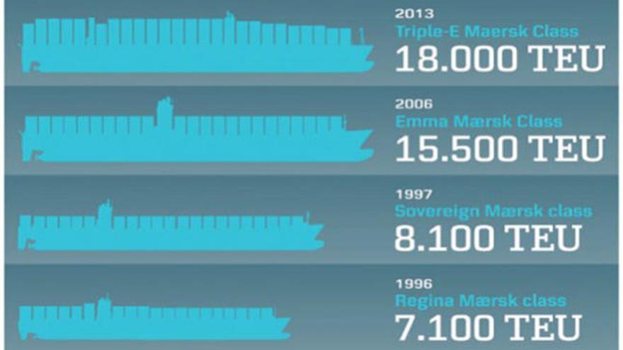La era de los    megabarcos