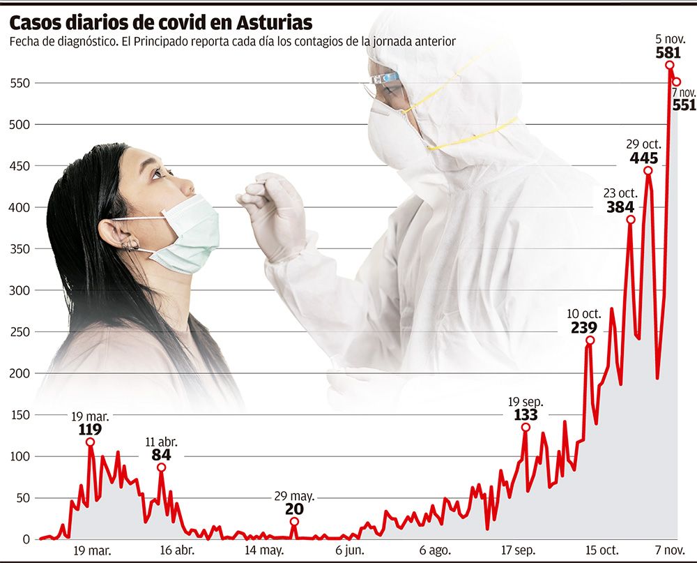 Casos de covid del 7 de noviembre de 2020