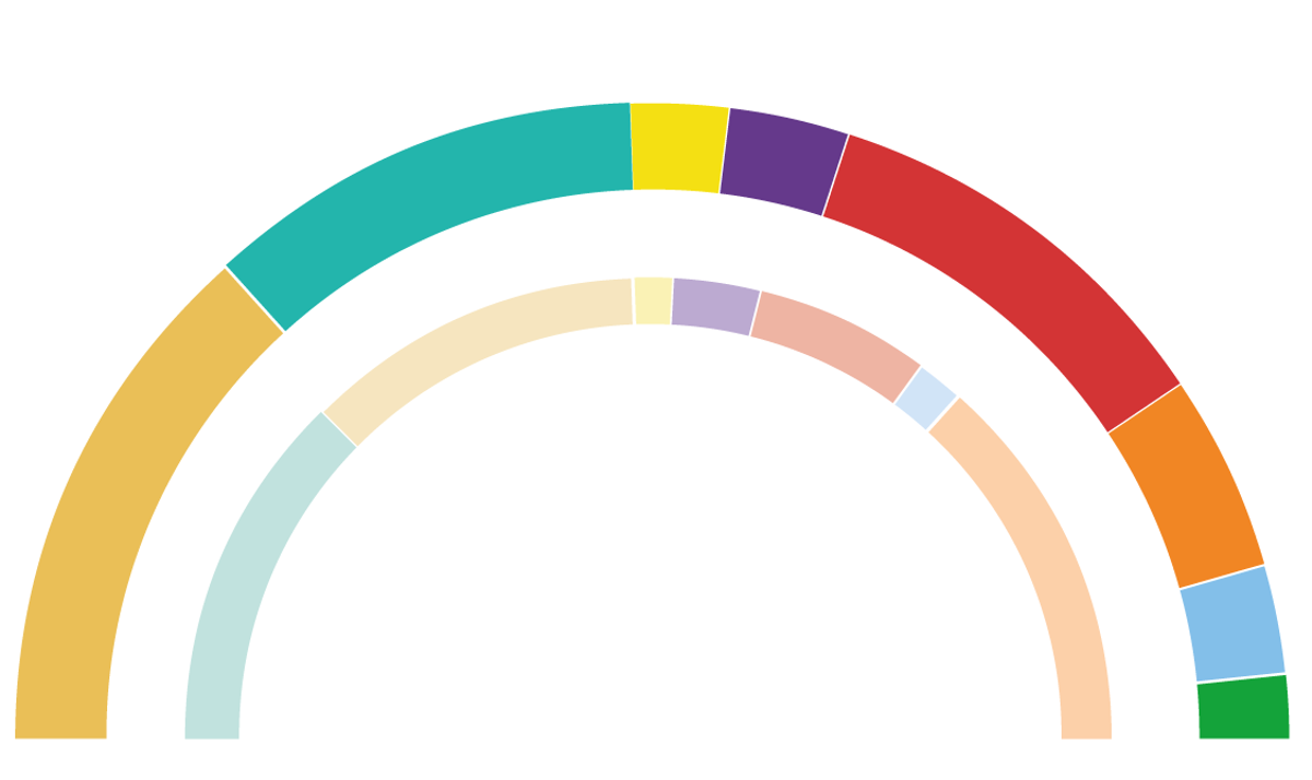 L’enquesta d’EL PERIÓDICO sobre les eleccions catalanes, en obert i al complet