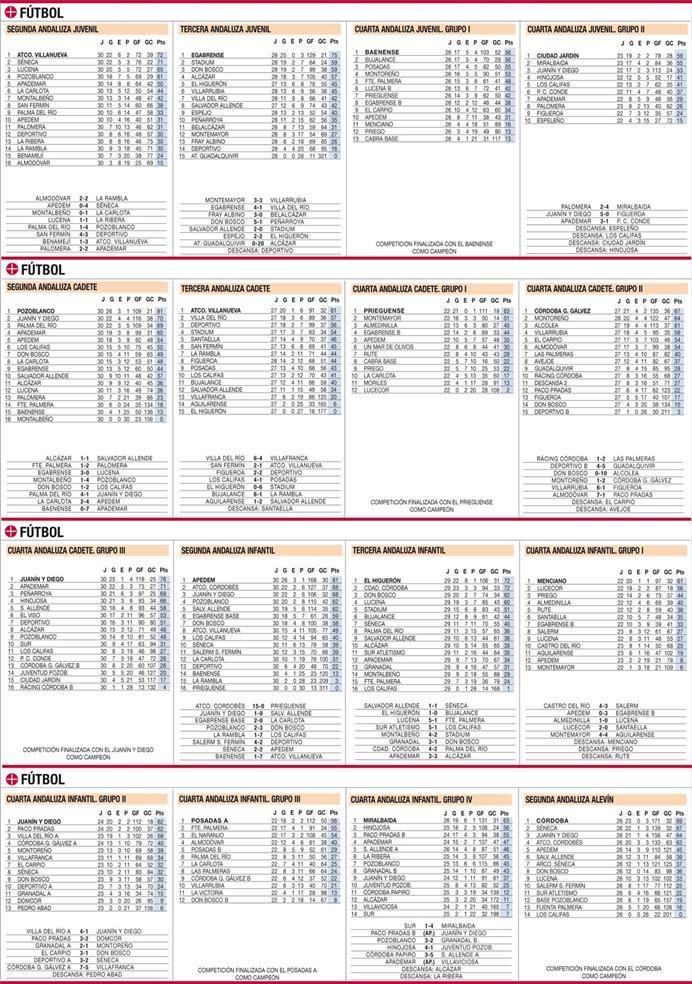 Todas las clasificaciones del deporte base cordobés