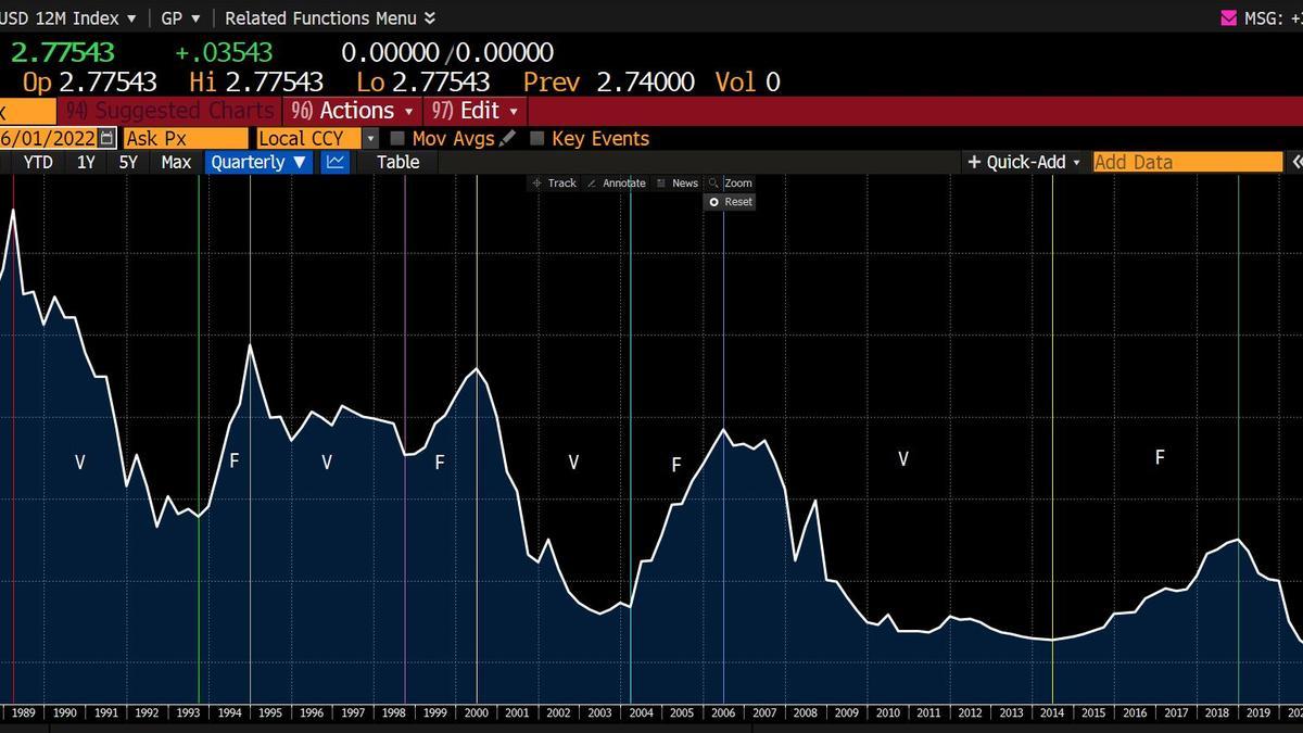 GRAPH 2 LIBOR 2022