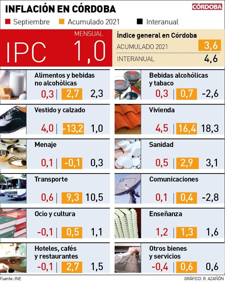 Gráfico del IPC  en Córdoba en el mes de septiembre.