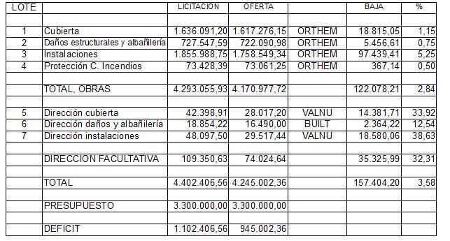 Cuadro elaborado por Sueña Torrevieja en el que se observan las ofertas económicas de las las plicas presentadas y su déficit con respecto a lo presupuestado