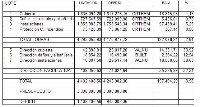 Cuadro elaborado por Sueña Torrevieja en el que se observan las ofertas económicas de las las plicas presentadas y su déficit con respecto a lo presupuestado