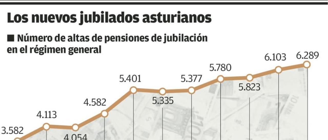 La pensión media de los nuevos jubilados asturianos se estanca por la crisis y las reformas