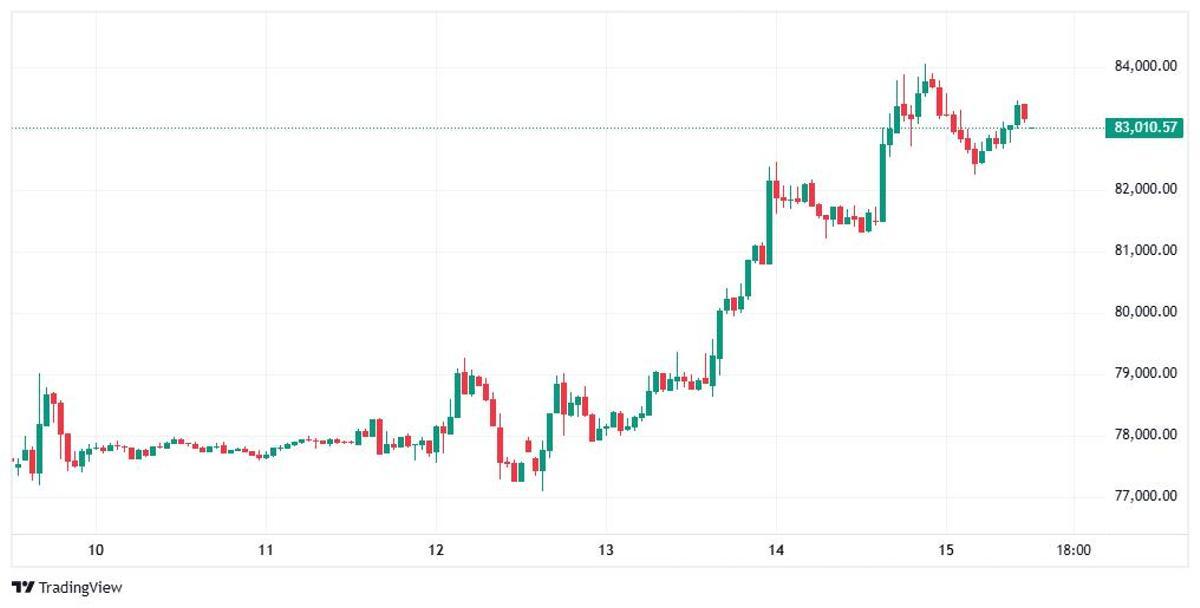 Evolución del precio del Bitcoin en los últimos días.
