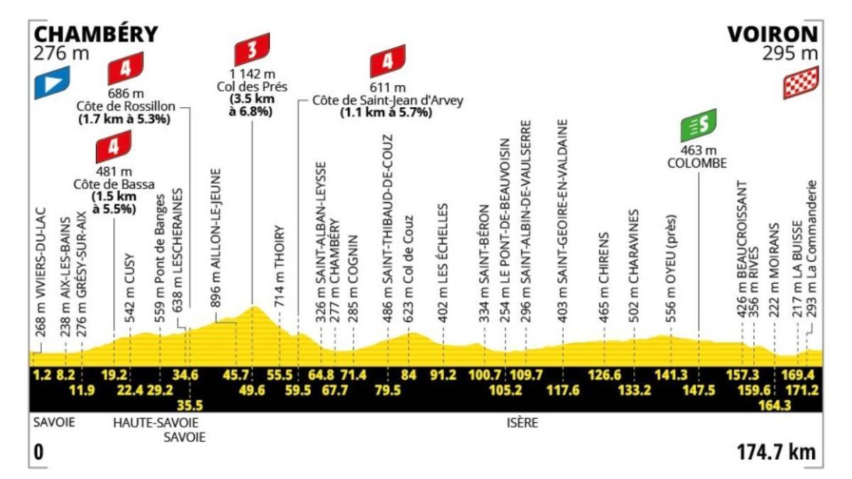 El perfil de la etapa 17 del Tour de Francia 2026