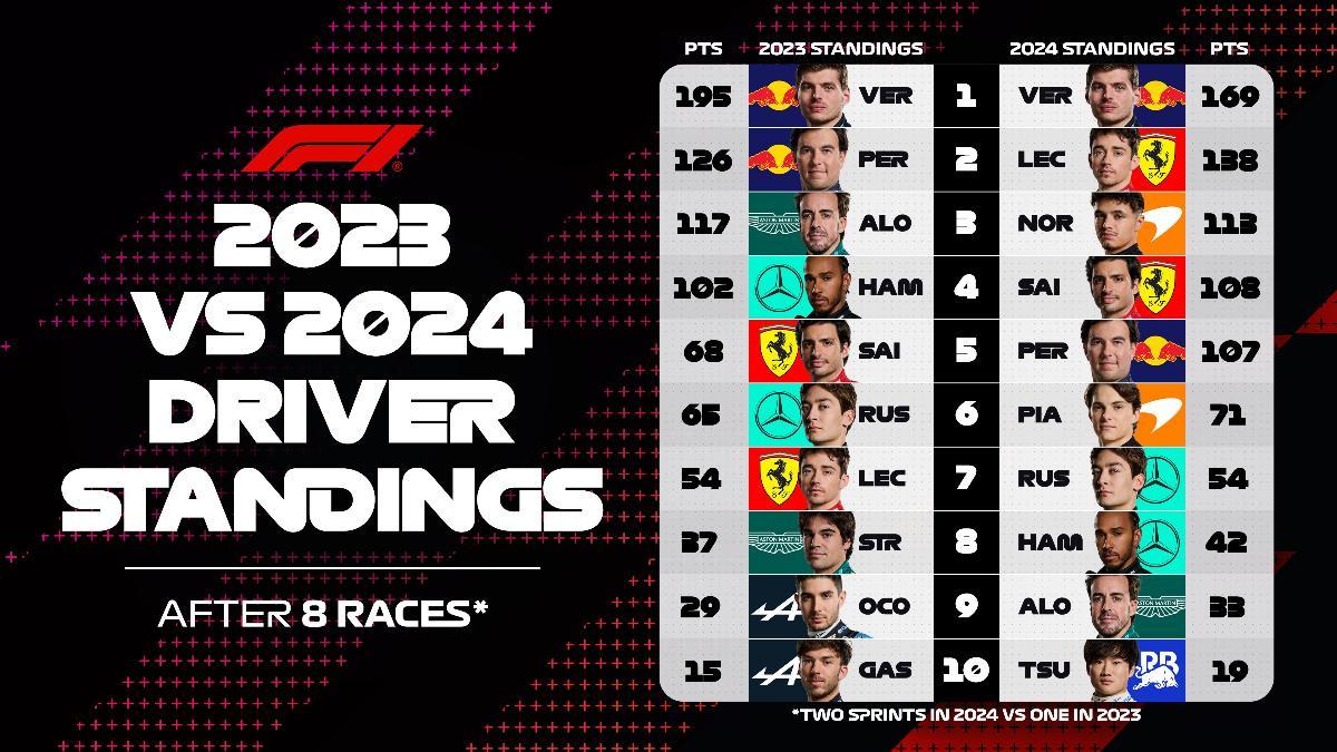 Los puntos de los pilotos después de las primeras ocho carreras en 2023 y 2024