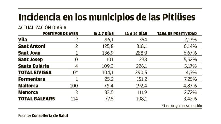 Incidencia en los municipios de la Pitiusas