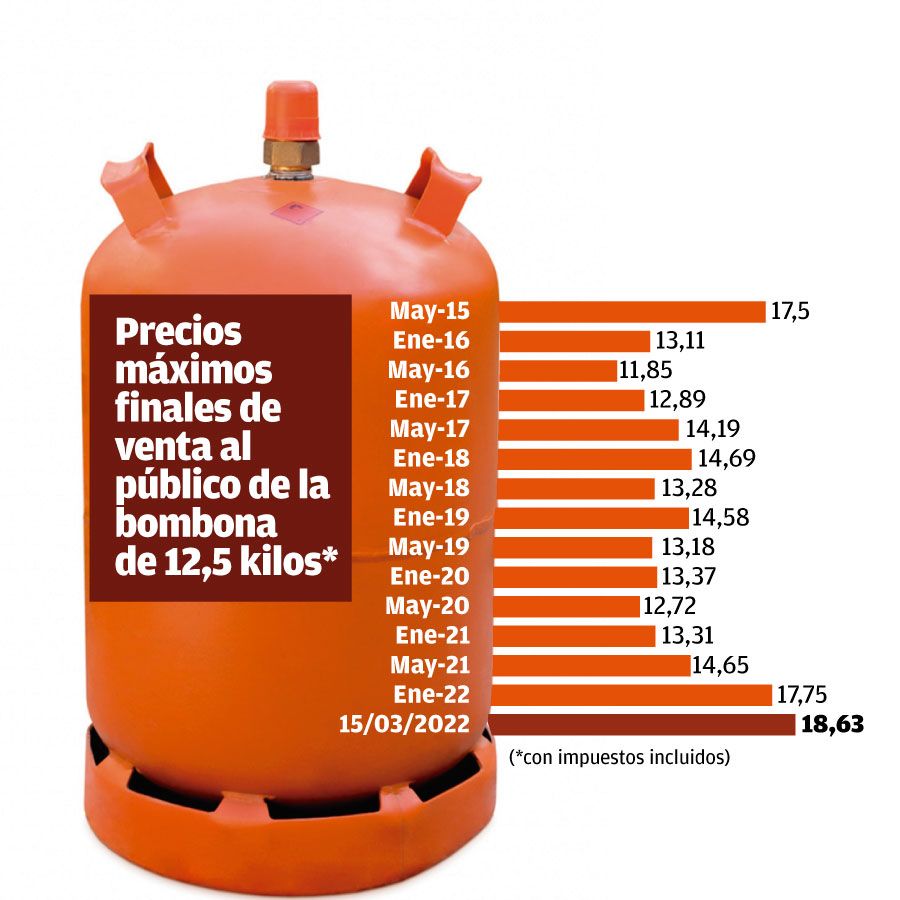 PRECIO BOMBONA BUTANO: Sube la bombona de butano y ya cuesta casi 19 euros