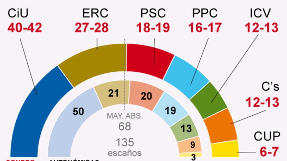 El barómetro político de invierno de Catalunya de GESOP para EL PERIÓDICO