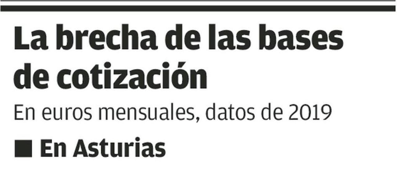 Las trabajadoras asturianas cotizan para la pensión un 30% menos que los varones