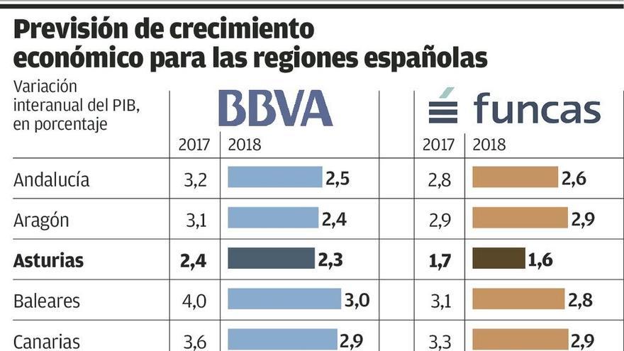 Asturias y Cataluña estarán a la cola del crecimiento en 2018, según los economistas